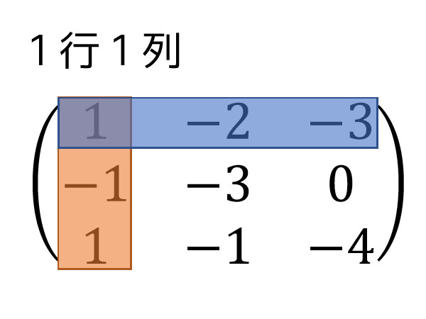 うさぎでもわかる線形代数　第04羽　余因子を用いた逆行列・行列式の求め方