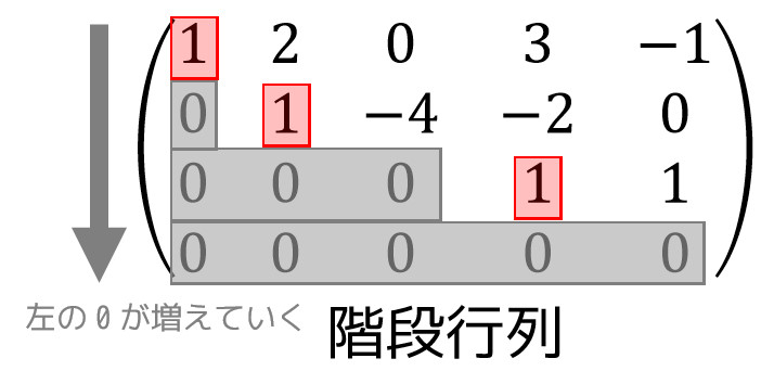 うさぎでもわかる線形代数　第01羽　行基本変形で行列の階数を求めよう