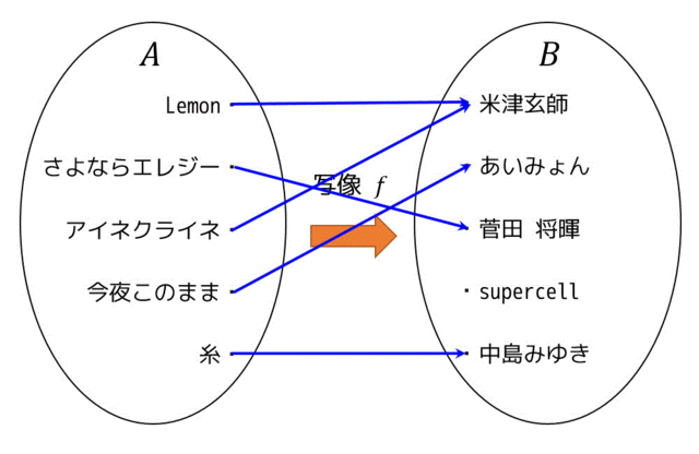 うさぎでもわかる離散数学　第6羽　関数・写像・全射・単射ってなに？