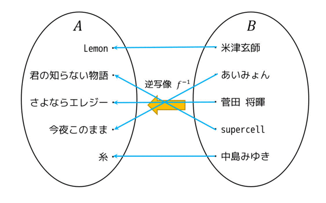 と は 写像