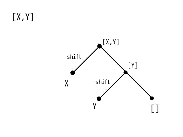 論理プログラム(Prolog)のリストについて