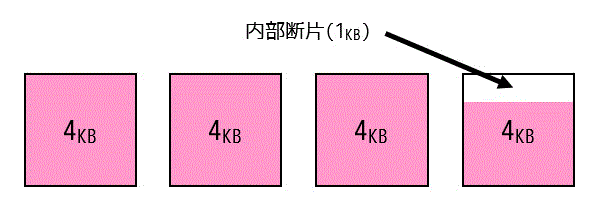 Unixのファイルシステム・ブロック数の求め方について