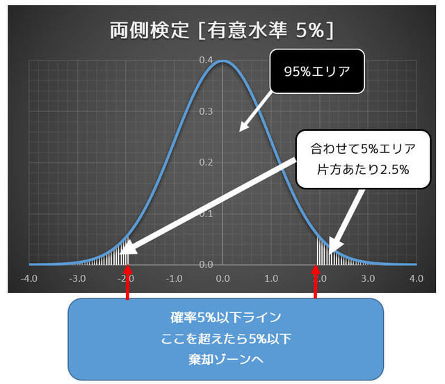 うさぎでもわかる仮説検定のコツ（統計学）