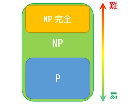 うさぎでもわかるP vs NP問題（NP完全、NP困難の違い）