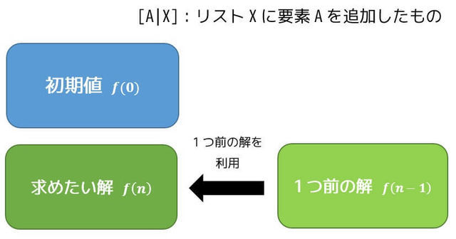 論理プログラム(Prolog)のコツ