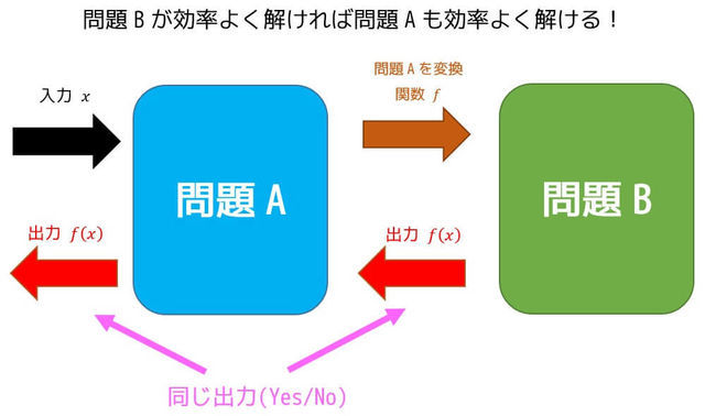 PとNP: 計算量の根本問題 | 竹内 外史 |本 | 通販 | Amazon