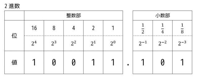 うさぎでもわかる計算機システム　Part03　固定小数点・浮動小数点