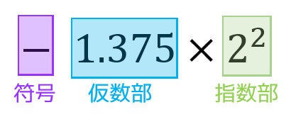 うさぎでもわかる計算機システム　Part04　桁落ち・情報落ち・丸め誤差・打ち切り誤差について [基本情報対応]