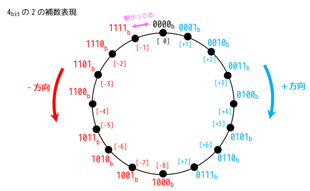 うさぎでもわかる計算機システム Part02 2の補数表現 基本情報対応 工業大学生ももやまのうさぎ塾