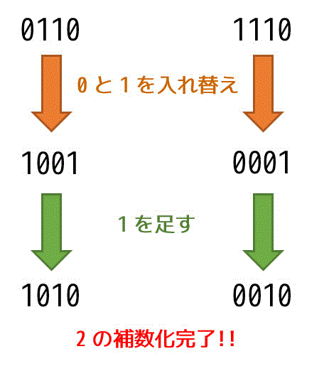 うさぎでもわかる計算機システム　Part02　2の補数表現 [基本情報対応]