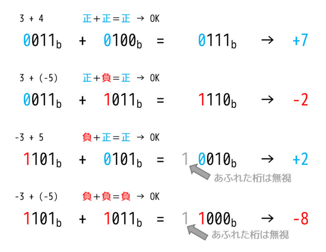 うさぎでもわかる計算機システム Part02 2の補数表現 基本情報対応 工業大学生ももやまのうさぎ塾