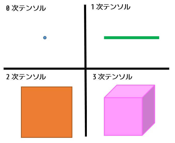 テンソル