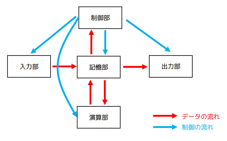 うさぎでもわかる計算機システム　Part06　プロセッサの基礎