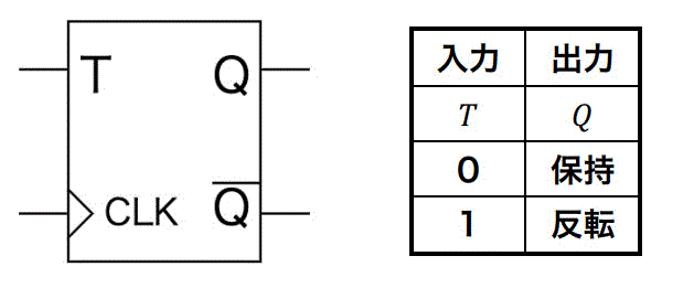 うさぎでもわかる計算機システム Part08 フリップフロップ D T Rs Jk クロックとタイミングチャートの書き方 工業大学生ももやまのうさぎ塾