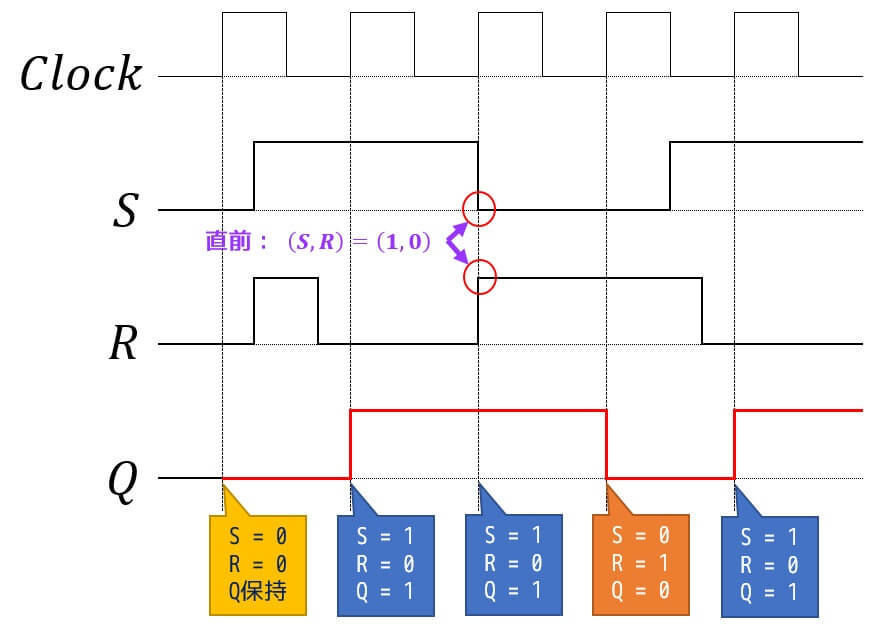 うさぎでもわかる計算機システム Part08 フリップフロップ D T Rs Jk クロックとタイミングチャートの書き方 工業大学生ももやまのうさぎ塾 うさぎでもわかる計算機システム Part08 フリップフロップ D T Rs Jk クロックとタイミングチャートの書き方 工業大学生ももやまのうさぎ塾