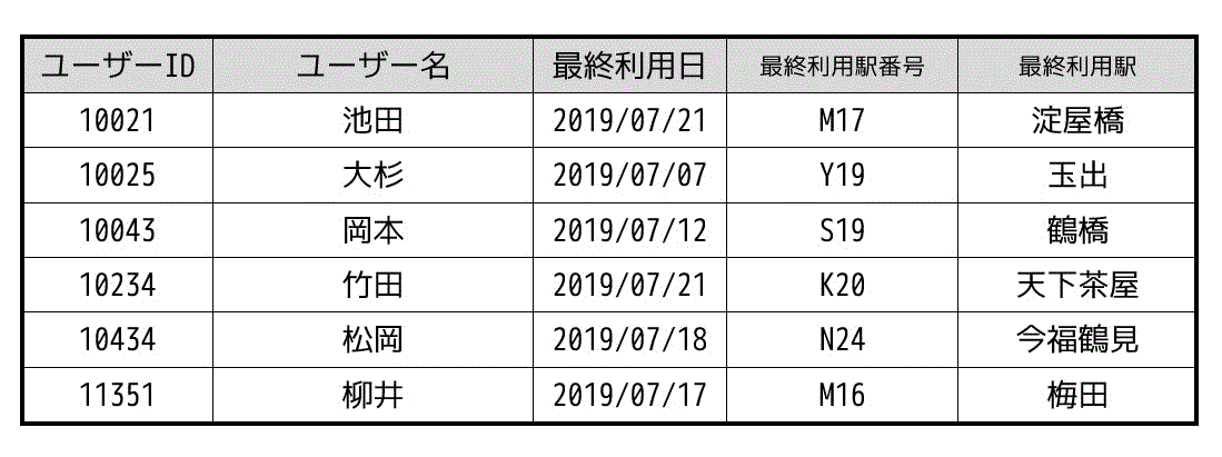 うさぎでもわかるデータベースの正規化・正規系判定（基本情報・応用情報）