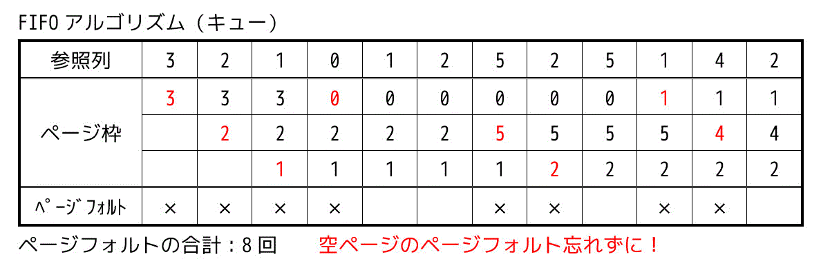 ページング（ページフォルト・LRUアルゴリズム）について（基本情報・応用情報）