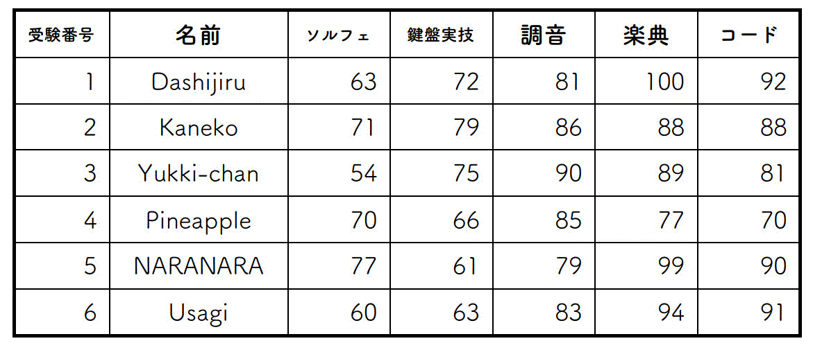 【C言語】プログラミングスキルチェック（応用編）