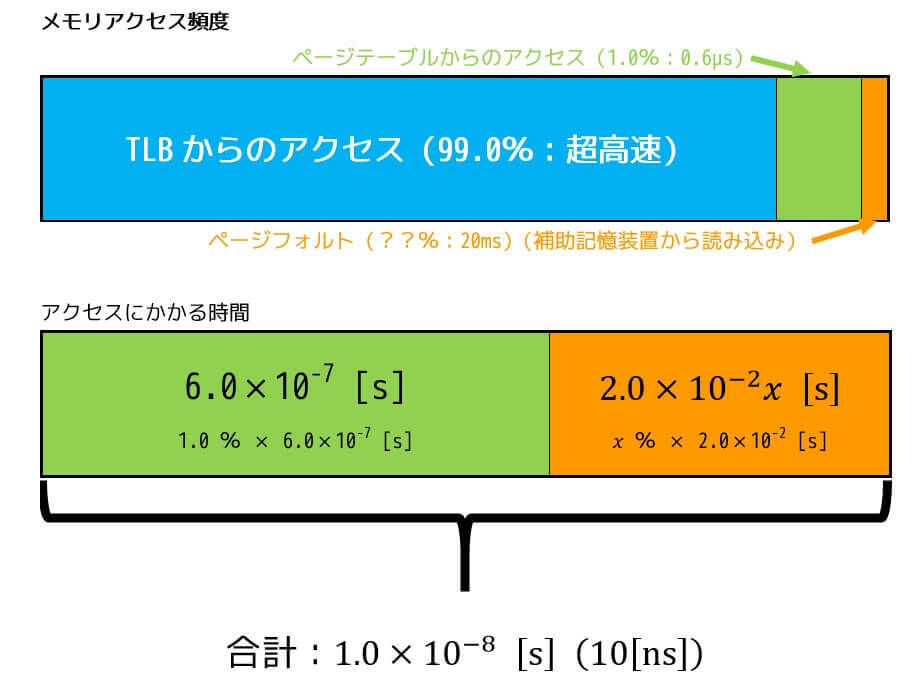 もやま ページ うさぎでもわかる計算機システム（基本情報対応） Part19 仮想