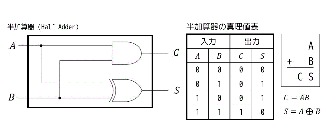 うさぎでもわかる計算機システム　Part09　組み合わせ回路・順序回路