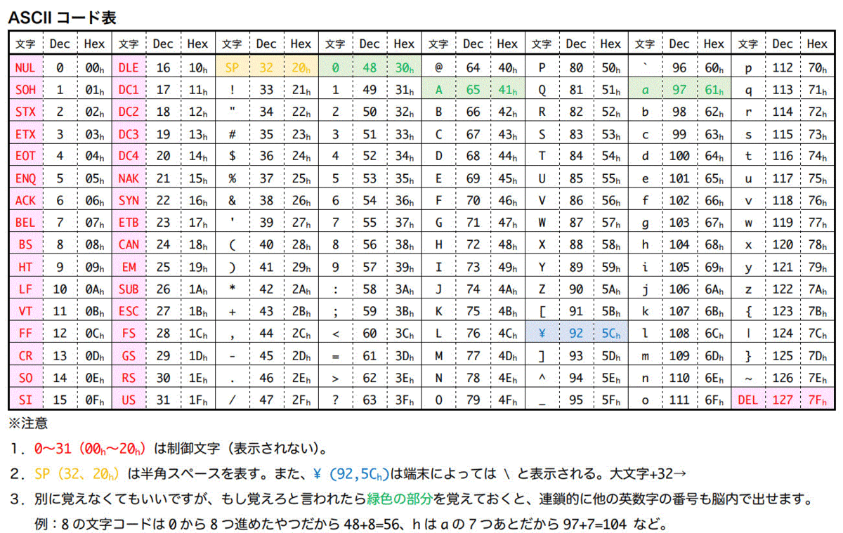 C言語における文字（文字変数char）・文字列の表現（ASCIIコード表つき）