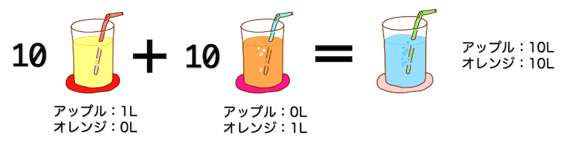 うさぎでもわかる線形代数　第07羽　基底をジュースで考えよう！＋基底の交換