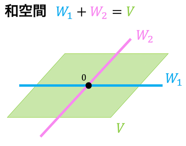 うさぎでもわかる線形代数　第09羽　部分空間その2（和空間・交空間）