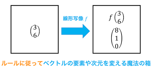 うさぎでもわかる線形代数　第11羽　線形写像（前編）　線形写像の判定・表現行列