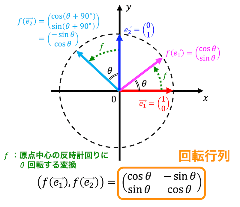 うさぎでもわかる線形代数　第14羽　回転変換（回転行列）・対称変換