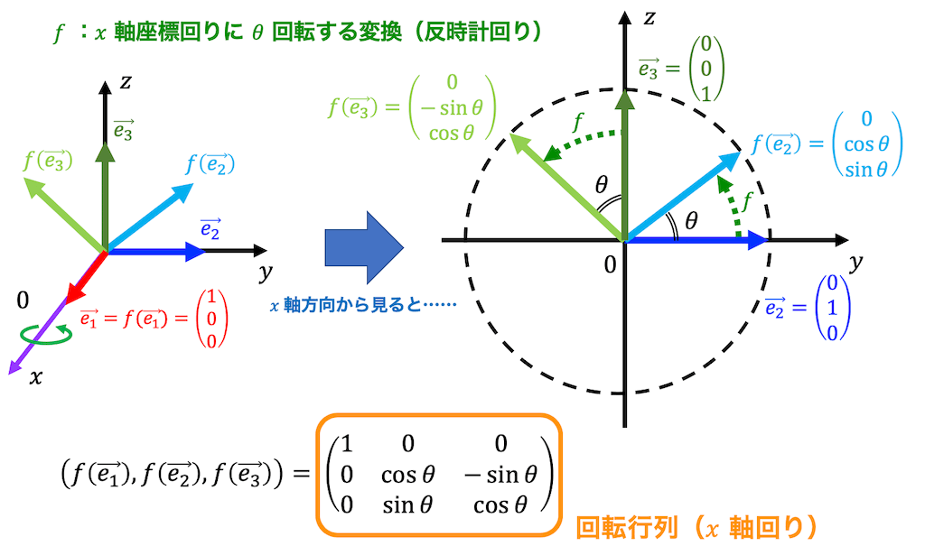 うさぎでもわかる線形代数　第14羽　回転変換（回転行列）・対称変換