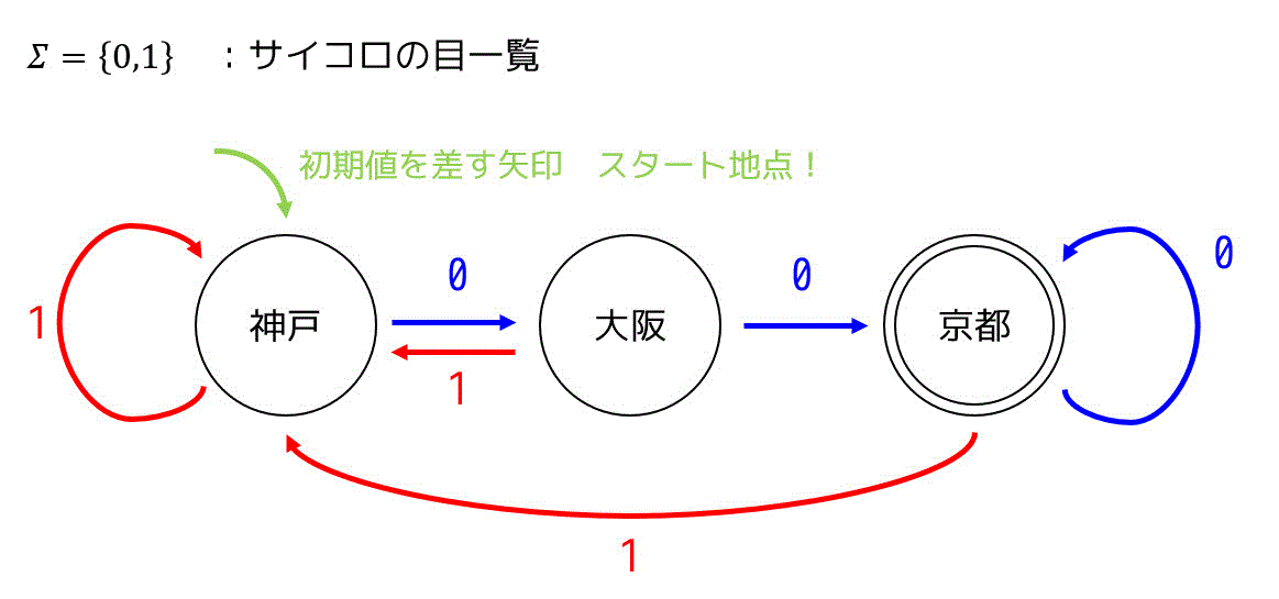 非決定性有限オートマトン