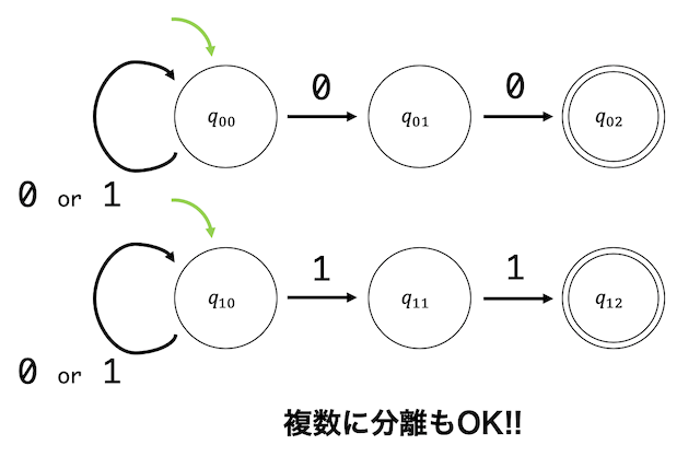 うさぎでもわかるオートマトンと言語理論　第02羽　非決定性オートマトン(NFA)の書き方・決定性オートマトン(DFA)への変換