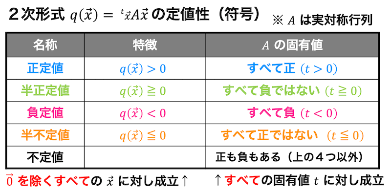 うさぎでもわかる線形代数　応用編第6羽　シルベスターの判定法（正定値・半正定値の判定）