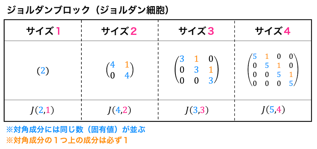 うさぎでもわかる線形代数　第22羽　ジョルダン標準形