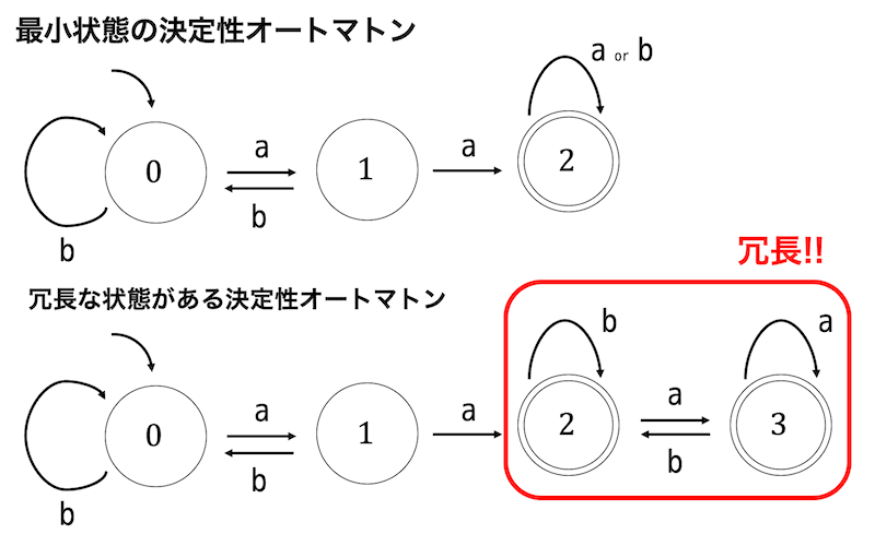 うさぎでもわかる論理回路　順序回路の状態数最小化