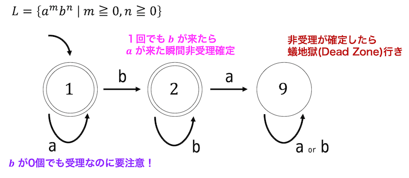 4時間で復習！　オートマトンと言語理論