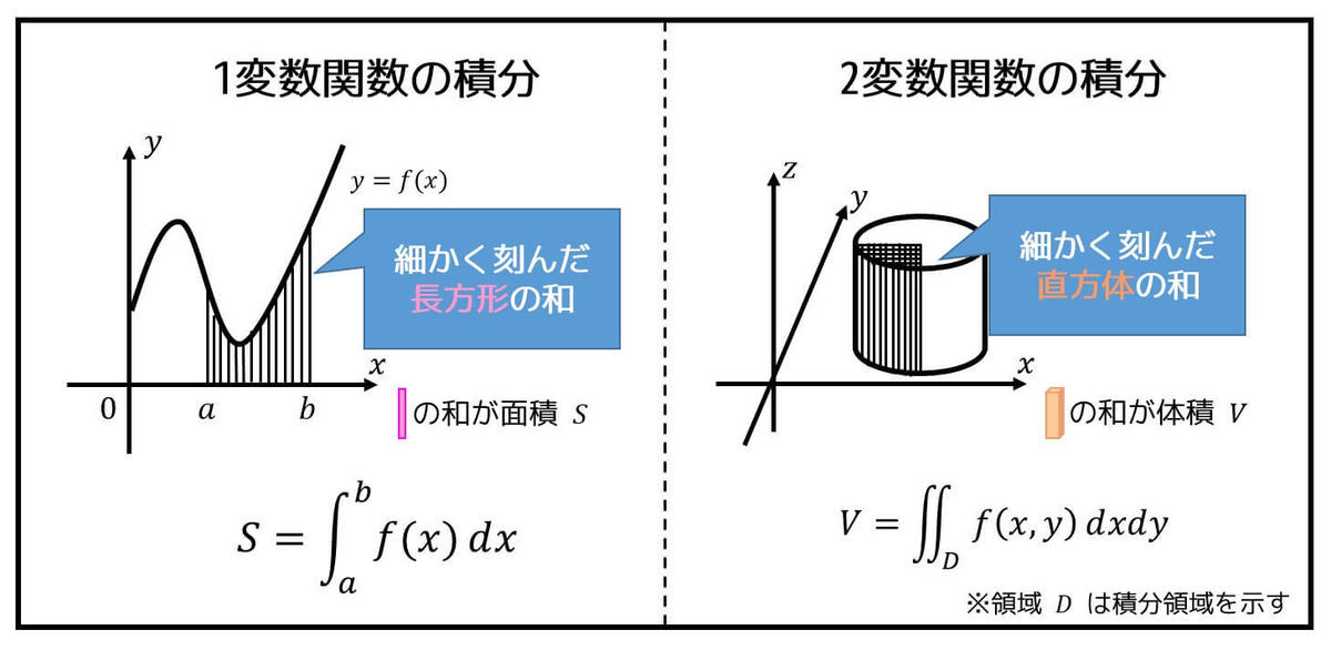 うさぎでもわかる解析　Part23　2重積分の基礎・積分範囲の交換