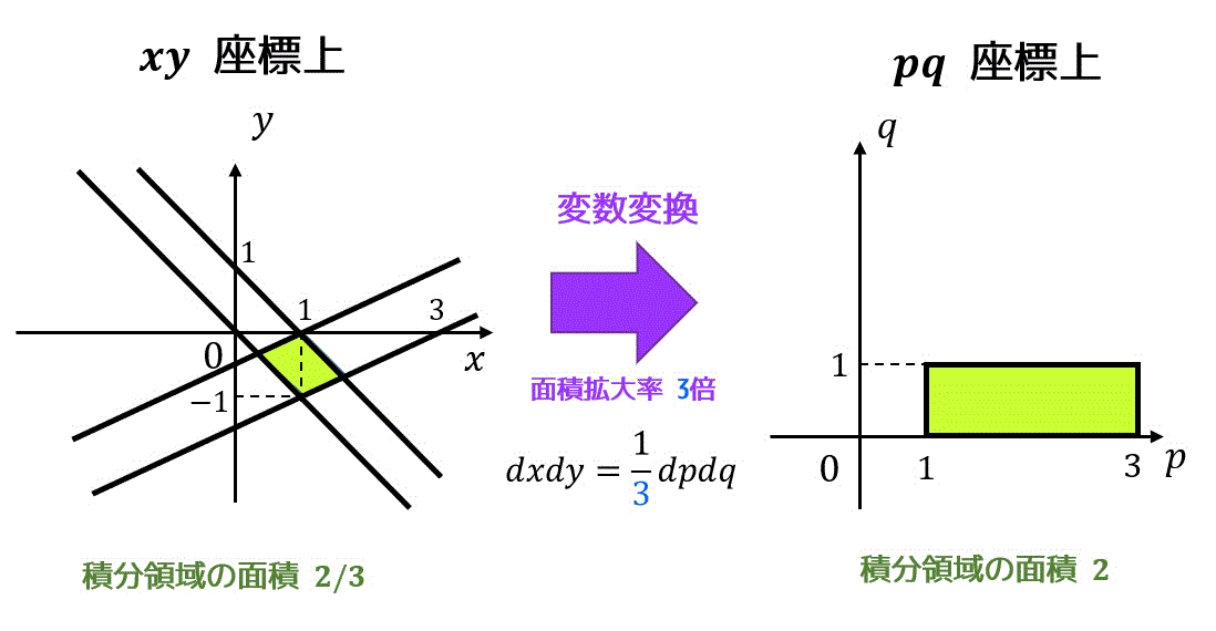 うさぎでもわかる解析　Part24　変数変換を用いた2重積分の求め方・ヤコビアン