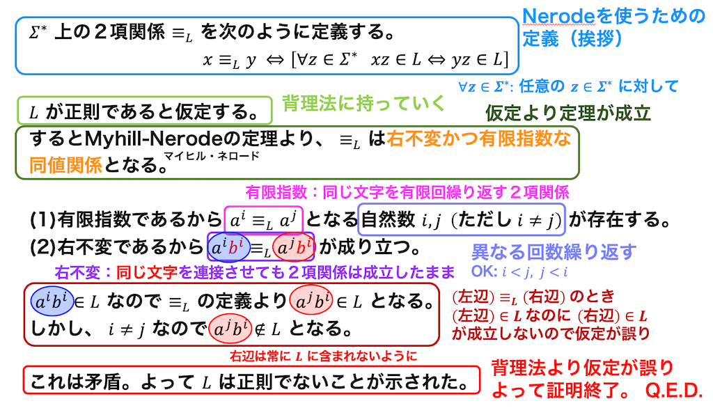 うさぎでもわかるオートマトンと言語理論　第06羽　Myhill-Nerodeの定理・正則でない言語の証明法