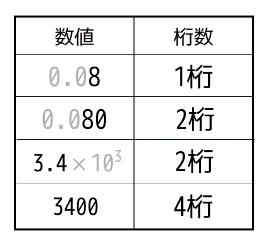 【誤差伝播の法則】うさぎでもわかる実験の基礎　第1羽　誤差の取り扱い（誤差論）と有効数字