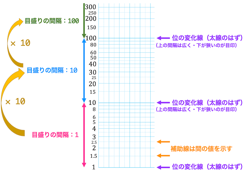 片対数 両対数グラフ うさぎでもわかる実験の基礎 第3羽 片対数 両対数グラフを用いた最小2乗法 工業大学生ももやまのうさぎ塾