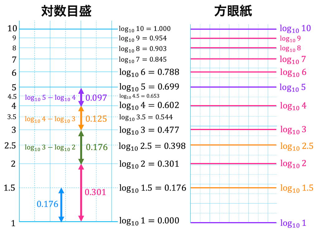 片対数 両対数グラフ うさぎでもわかる実験の基礎 第3羽 片対数 両対数グラフを用いた最小2乗法 工業大学生ももやまのうさぎ塾