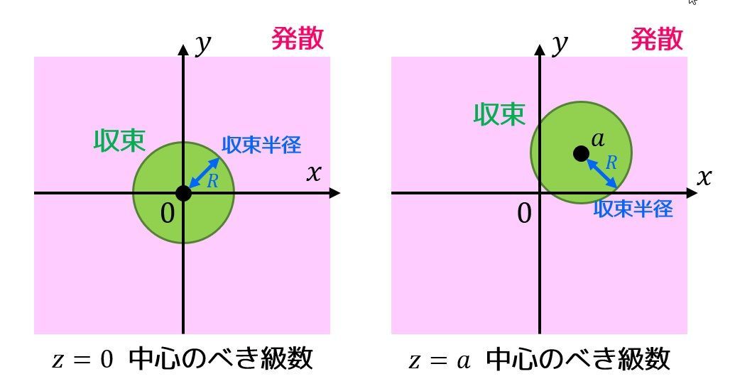 うさぎでもわかる複素解析　Part3　複素べき級数の収束半径・複素べき級数の総和