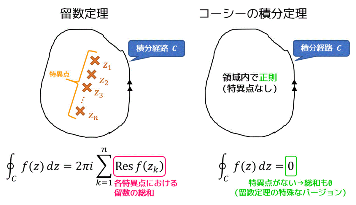 うさぎでもわかる複素解析　Part6　留数定理を用いた実関数の定積分