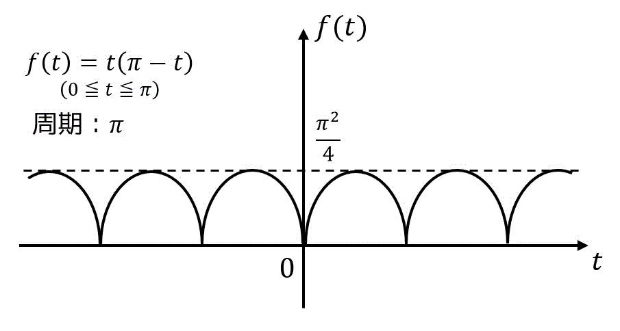 例題 フーリエ 変換 フーリエ余弦変換とフーリエ正弦変換を解説してみた