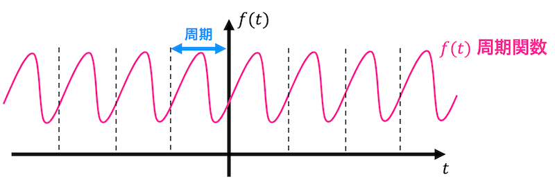 うさぎでもわかる信号処理・制御工学　第10羽　複素フーリエ級数変換