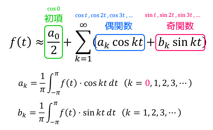 複素 フーリエ 級数 例題