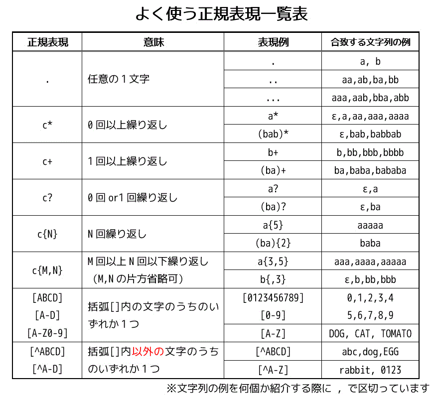 うさぎでもわかるコンパイラ　第1羽　Lex(Flex)で字句解析をしてみよう！