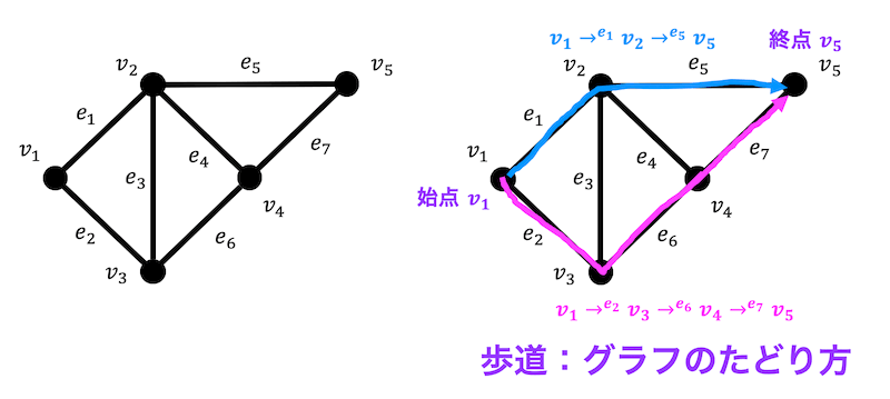 うさぎでもわかる離散数学（グラフ理論）　第8羽　グラフの基礎2　歩道・小道・道・回路・閉路とは