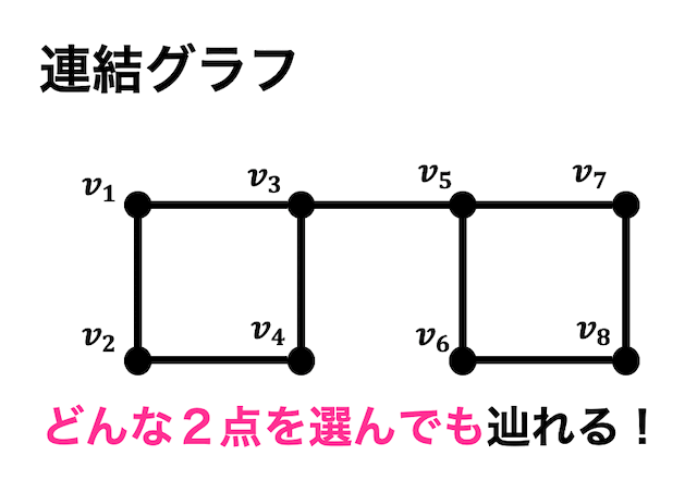 うさぎでもわかる離散数学（グラフ理論）　第16羽　グラフの連結性・連結度